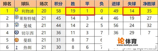 利物浦2-0再度取胜，他们为何如此强大，赛季至今不败