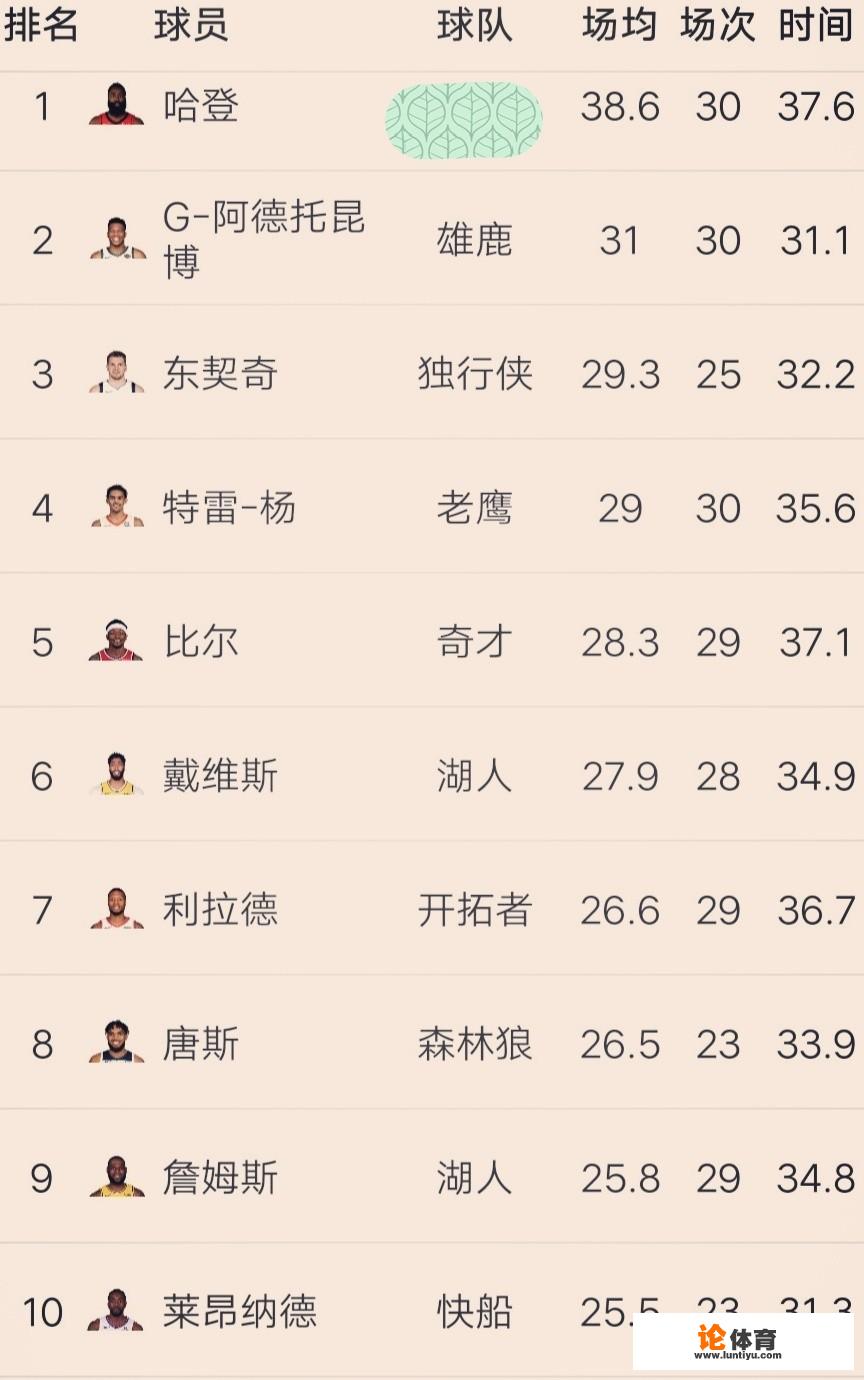 目前NBA得分排行榜前10球员的场均出手次数如何？谁的出手最合理