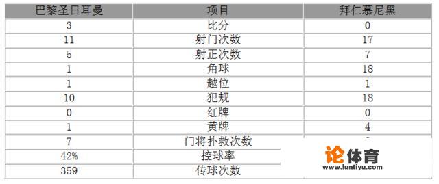 欧冠焦点战，拜仁主场3：1大巴黎，内马尔哑火，你怎么看