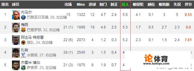 欧洲五大联赛过人榜：特劳雷第1，梅西第3，内马尔第5，你觉得特劳雷能立足豪门吗