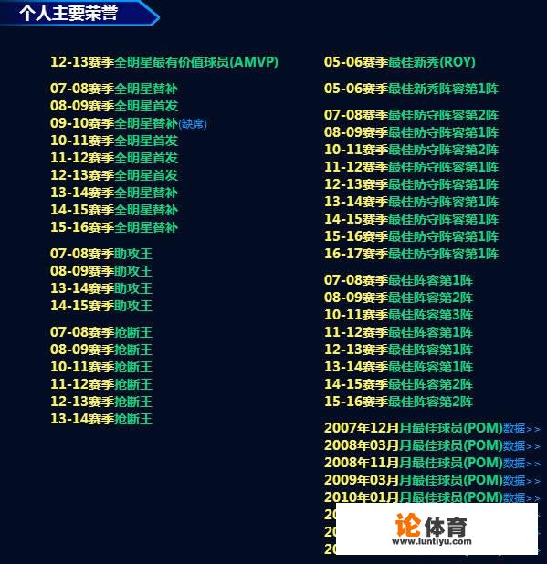 NBA历史控球后卫排行榜, 克里斯-保罗能排第几