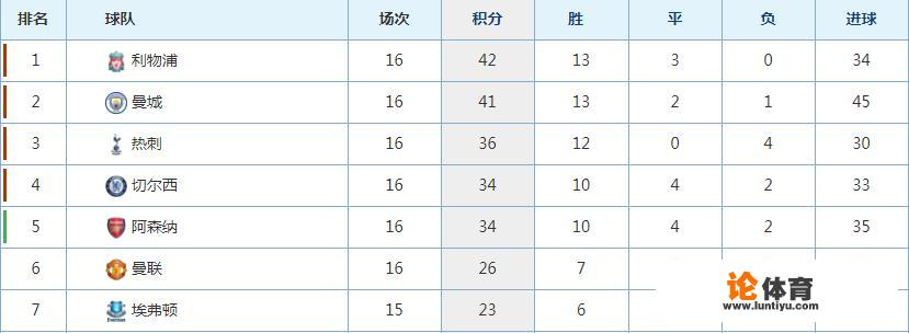 英超16轮，切尔西阻击曼城，利物浦客场大胜跃居榜首，如何解读英超最新排名