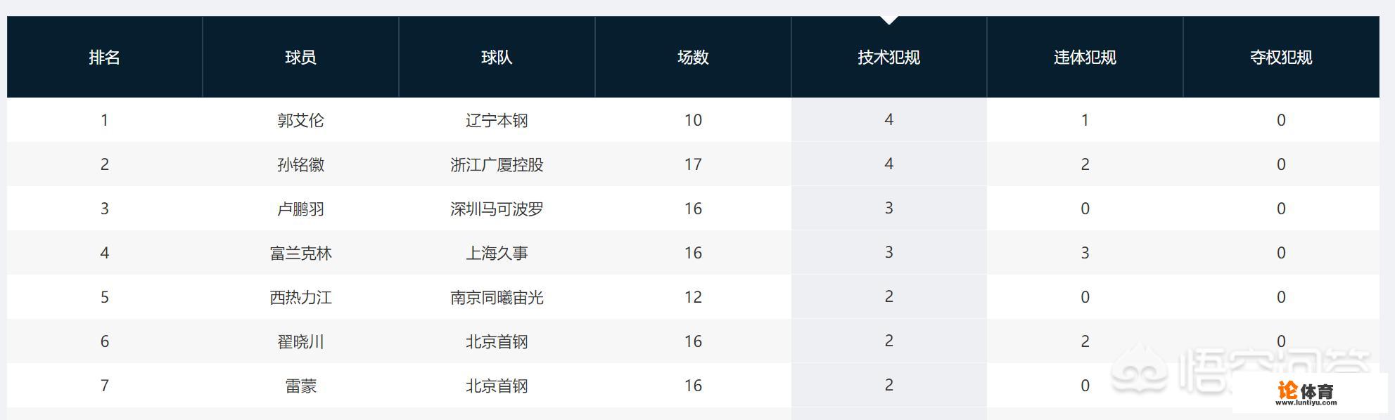辽宁调整12人大名单!杨鸣坐拥三大优势,能否击败广东复仇杜锋 辽宁调整12人大名单!杨鸣坐拥三大优势,能否击败广东复仇杜锋