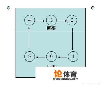 有没有大神帮我扫盲一下排球中主攻，副攻，接应，二传分别对应432651号什么位置