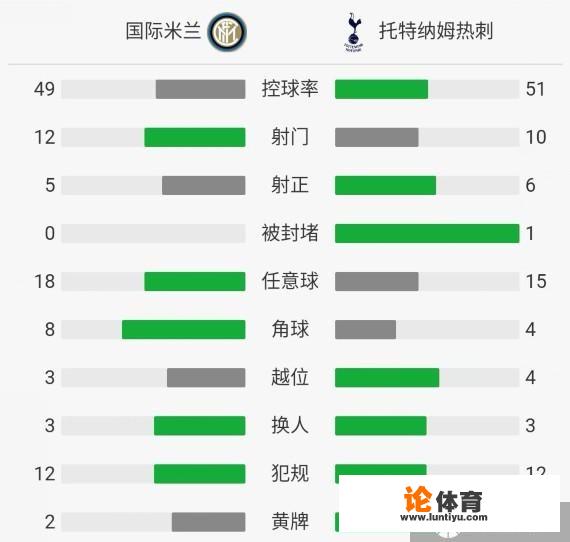 欧冠B组首轮巴萨4：0埃因霍温，国米2：1热刺，如何评价这两场比赛以及小组出线形势