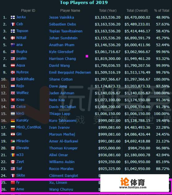 2019电竞收入榜：TI9冠军包揽前五，4AM全员上榜，英雄联盟毫无排面，如何看待该榜单
