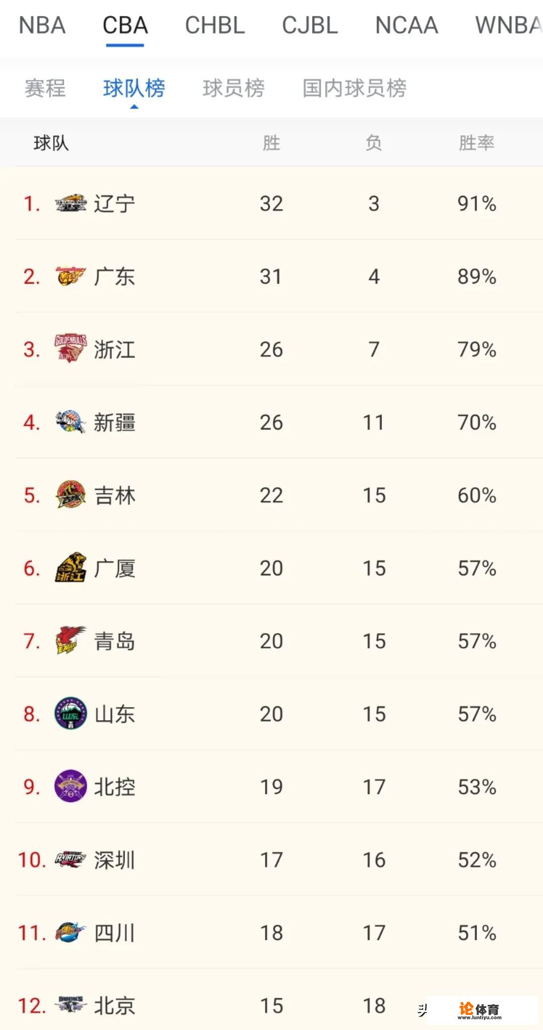 浙江大胜天津,深圳击败同曦,2号赛后CBA最新排名形势发生了哪些变化 浙江大胜天津,深圳击败同曦,2号赛后CBA最新排名形势发生了哪些变化