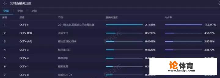 中国女排3:0韩国女排，本场比赛在央5体育频道直播，收视率高达2%，如何评价