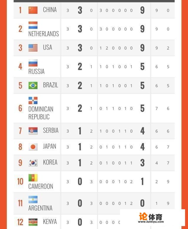 女排世界杯第三个比赛日结束,各队具体赛况如何,哪些球队有望进入到第二阶段的比赛 女排世界杯第三个比赛日结束,各队具体赛况如何,哪些球队有望进入到第二阶段的比赛