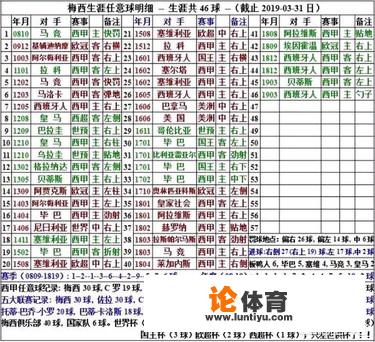 梅西到目前为止进了多少个任意球