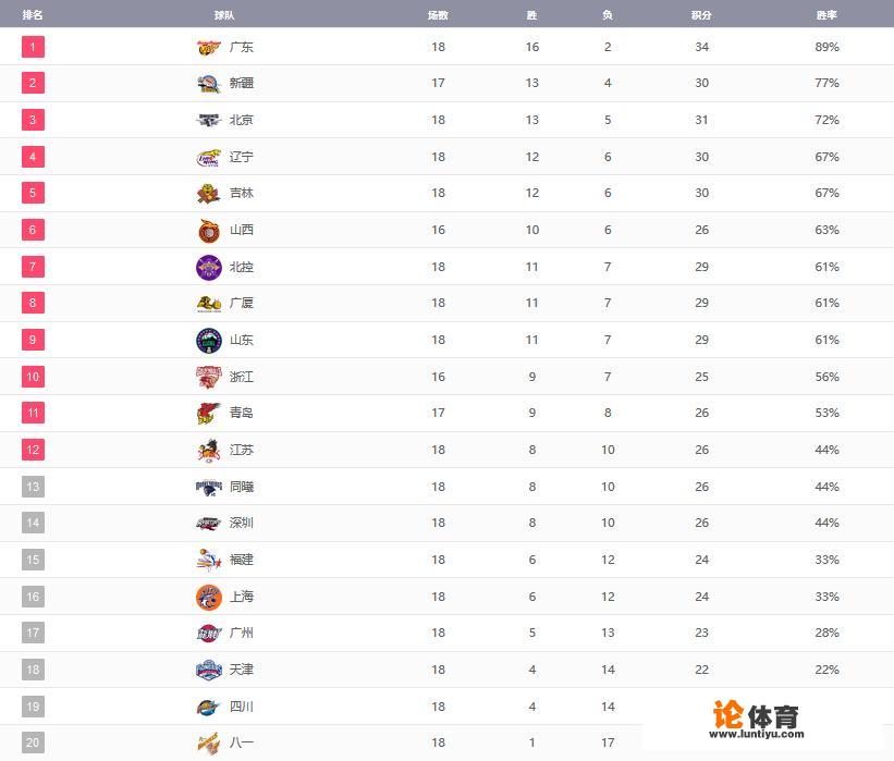 辽宁不敌青岛，广东大胜江苏，新疆险胜八一，12月17日后，CBA积分榜有何变化