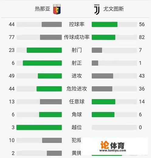 C罗轮休日，尤文客场0：2不敌热那亚遭遇本赛季意甲联赛首败，如何评价球队的表现