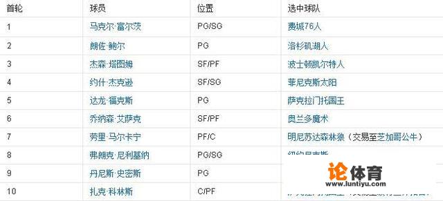 11月19日美联重排17年NBA选秀,塔图姆成状元,米切尔榜眼,如何分析 11月19日美联重排17年NBA选秀,塔图姆成状元,米切尔榜眼,如何分析