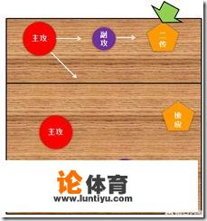 排球接应位置在比赛中的作用是怎样的?如何结合站位解释 排球接应位置在比赛中的作用是怎样的?如何结合站位解释