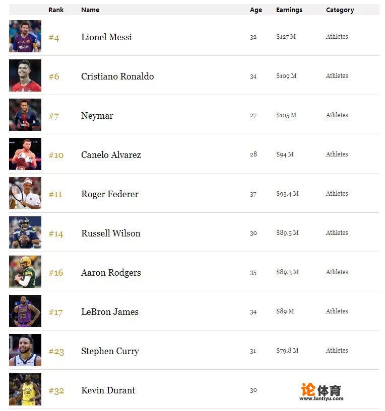 尴尬!梅西的年薪够买两个库里,为何NBA球星和足球明星的收入差这么多 尴尬!梅西的年薪够买两个库里,为何NBA球星和足球明星的收入差这么多