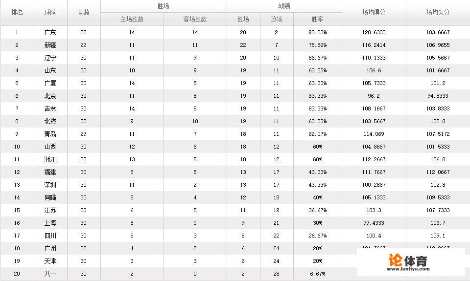 本赛季的CBA如果让你分档次的话，你分出几个档，为什么