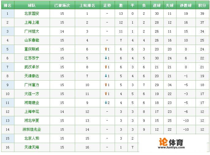 中超第15轮结束，国安不敌鲁能，上港胜深圳，最新的中超排名如何