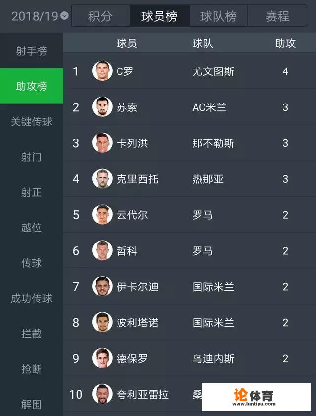 意甲官方助攻榜，C罗助攻是4次，为什么不是5次