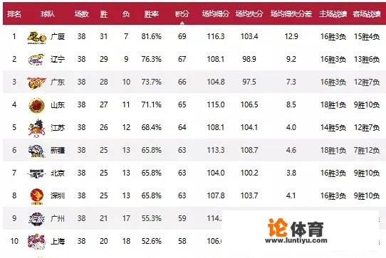 2018年的CBA总决赛时间安排表，是怎么安排的