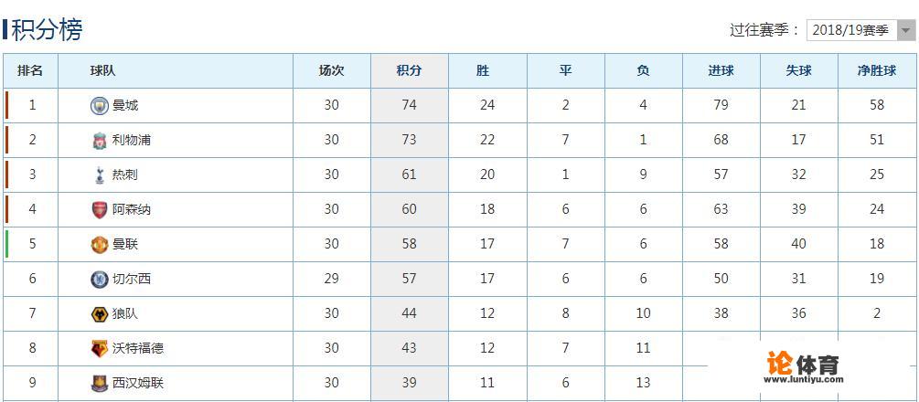 阿森纳2-0战胜曼联，重返前四，本赛季他们能否取得英超前四