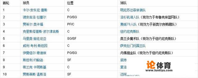 12月3日美联重排了2015年NBA选秀，布克成榜眼，波神成探花，对此你怎么评价