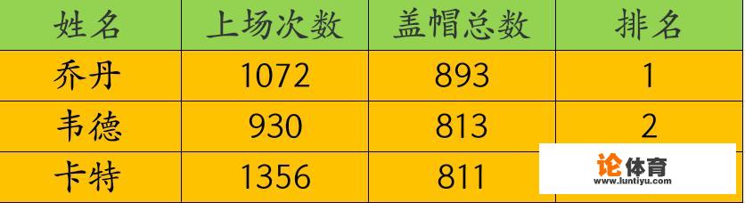 韦德的盖帽能力是后卫里最强的吗 韦德的盖帽能力是后卫里最强的吗