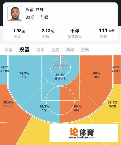 火箭120-96尼克斯，塔克三分7中3，本赛季命中105个底角三分，你怎么看