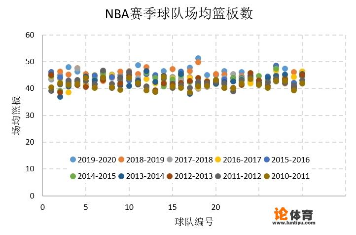 NBA全队单场篮板一般有多少