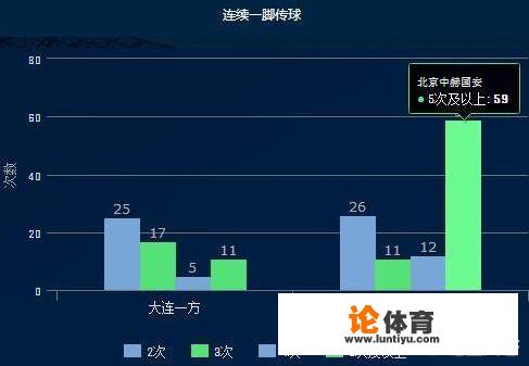 北京国安客场打大连一方比赛中传球达到了858次，被媒体称为中超宇宙队，你怎么看