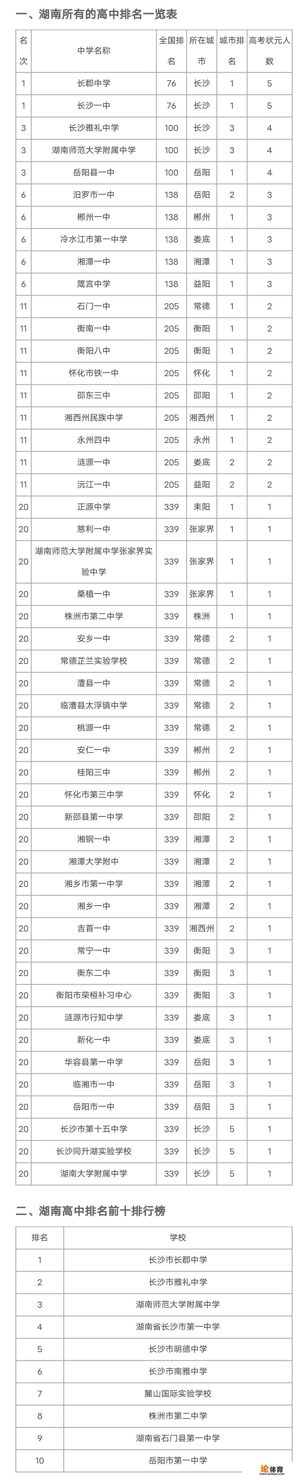 湖南省哪些高中比较厉害？在全国排位如何