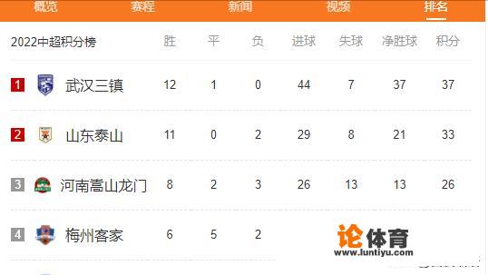 武汉三镇3-0河南继续领跑，四支升班马全进前10，中超怎么了