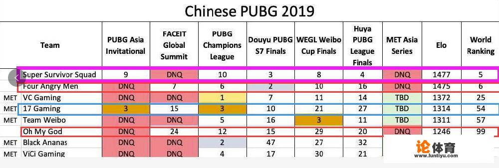 绝地求生世界排名：FAZE第1，SSS第5,4AM第6，17第54，OMG第99，如何看待该榜单