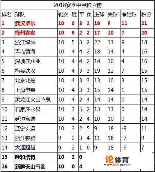 今年中甲联赛已经战罢10轮，武汉卓尔21分暂居榜首，有希望冲超吗