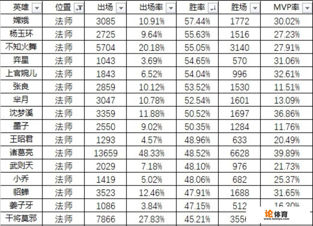 王者荣耀巅峰赛法师英雄排名，干将莫邪垫底，嫦娥和杨玉环最靠前，你怎么看