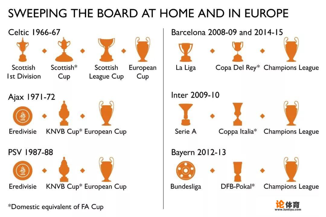 欧洲足坛曾经有过四冠王吗？这里的四冠是指欧冠、国内联赛、国内两项杯赛