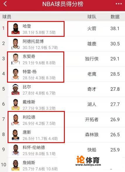 2019－2020赛季NBA常规赛目前为止，得分榜前10球员中谁最喜欢投三分？你怎么看