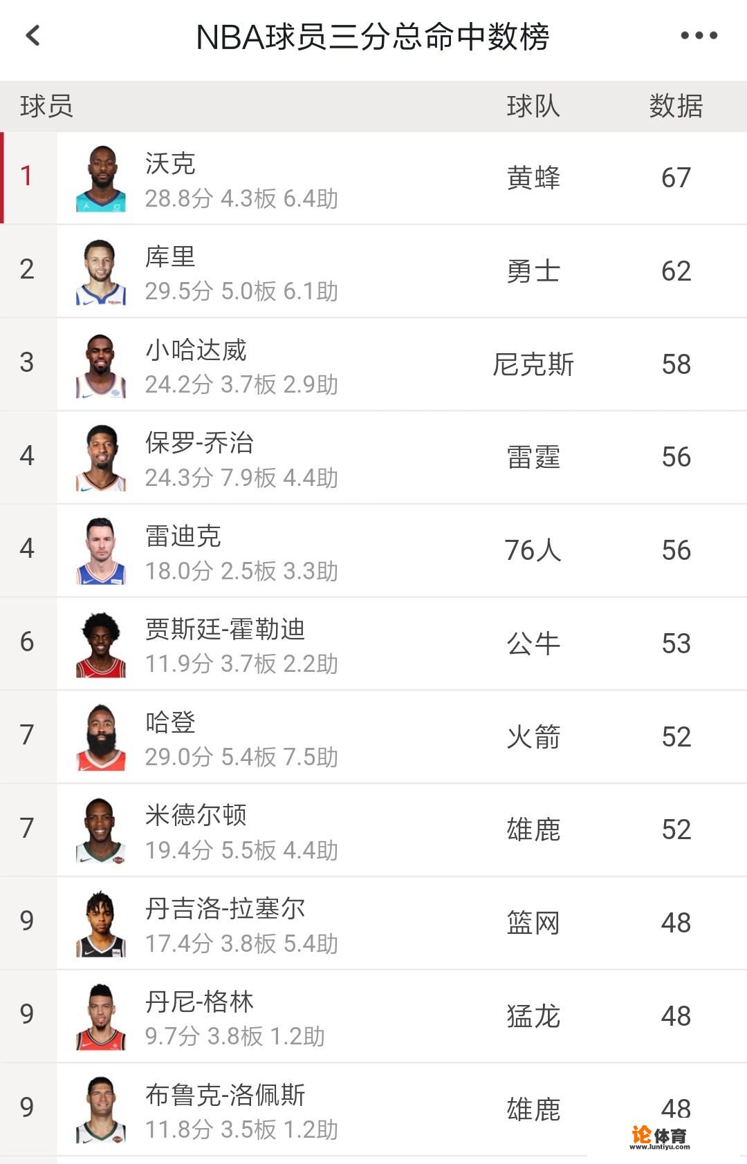 目前NBA三分排行榜前10球员的三分命中率分别是多少