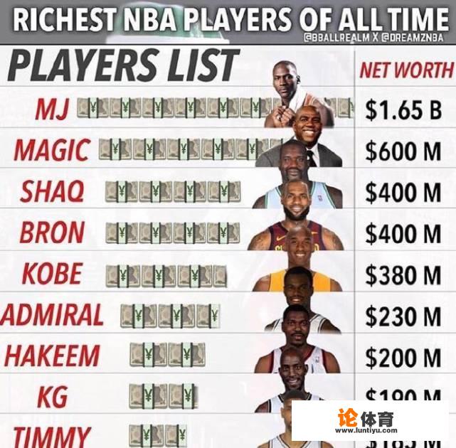 美媒晒NBA九个最有钱的球员，现役只有詹姆斯入选，你怎么看
