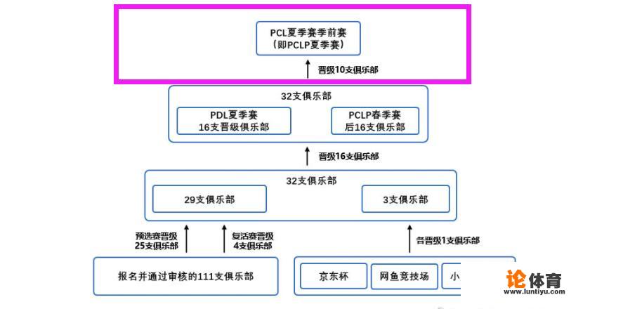 《绝地求生》PDL夏季赛来袭，上百支战队争夺6个PCL名额，RNG、CL能成功保级吗