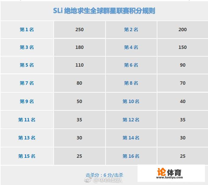 《绝地求生》乌克兰sli联赛上的棒子战队为什么能排到4am前面