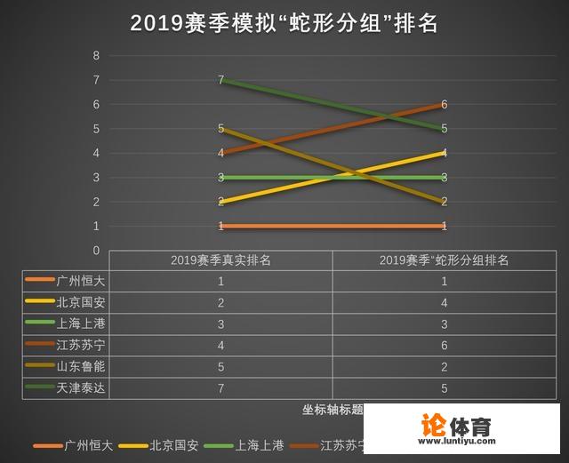 2019赛季套用“蛇形分组”之后，恒大仍是冠军。你怎么看