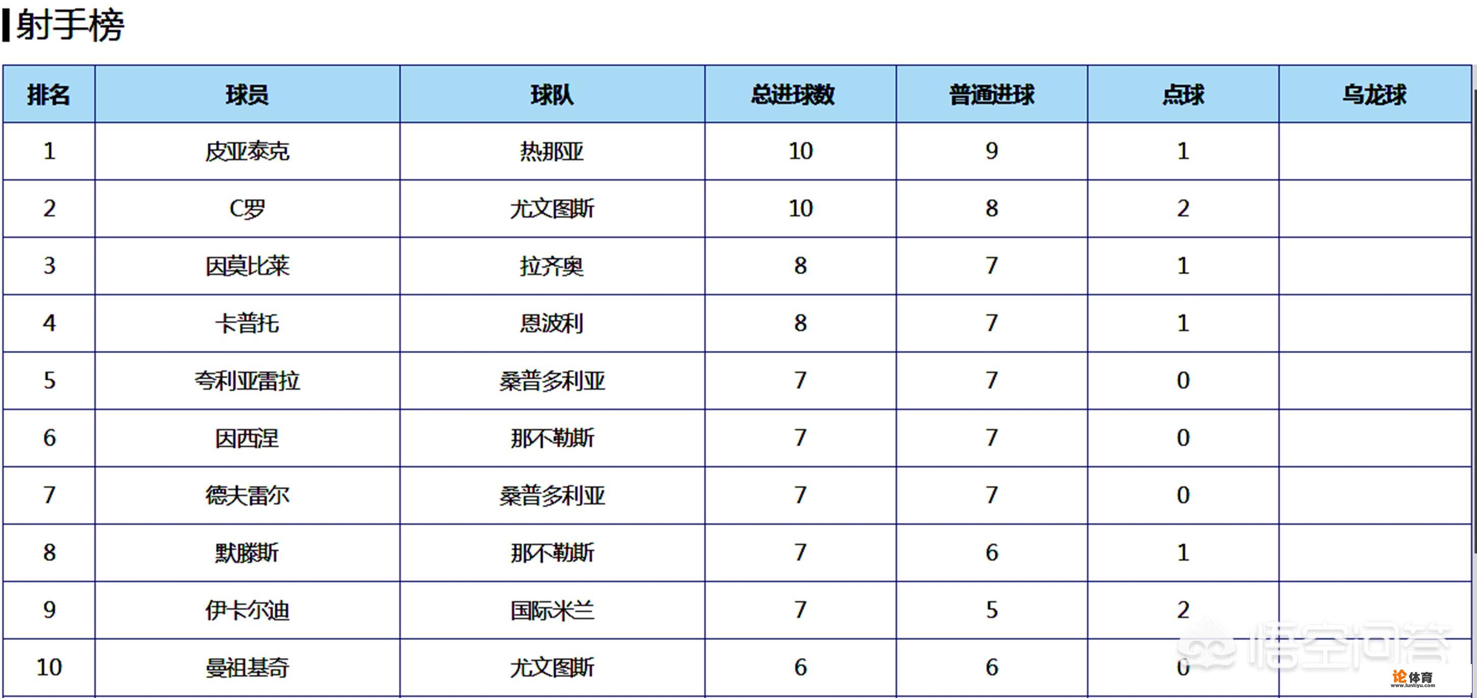 意甲第14轮，尤文客场3:0轻取佛罗伦萨，C罗独造三球，你如何看