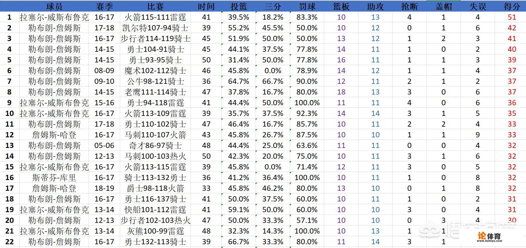 NBA现役球员有哪些季后赛得到过三双，并且谁的三双最大号