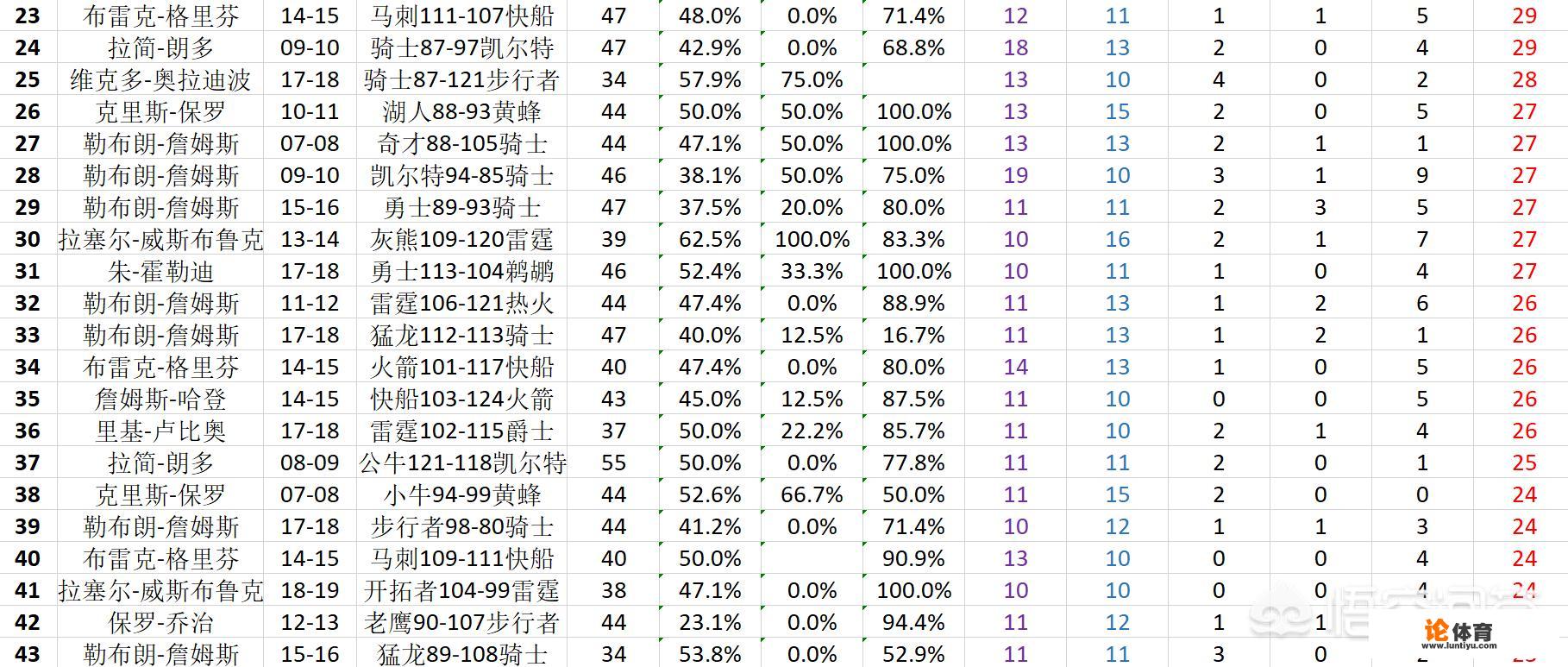 NBA现役球员有哪些季后赛得到过三双，并且谁的三双最大号