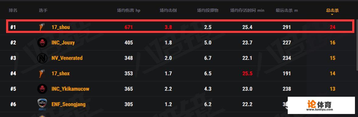 绝地求生FGS淘汰赛17第一晋级决赛，17shou个人24杀碾压全场，他的个人实力如何