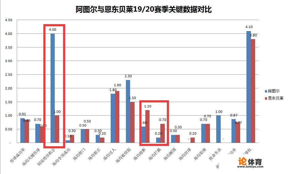 世界体育报：热刺和巴萨酝酿恩东贝莱交换阿图尔，交易如果成功你认为谁赚了