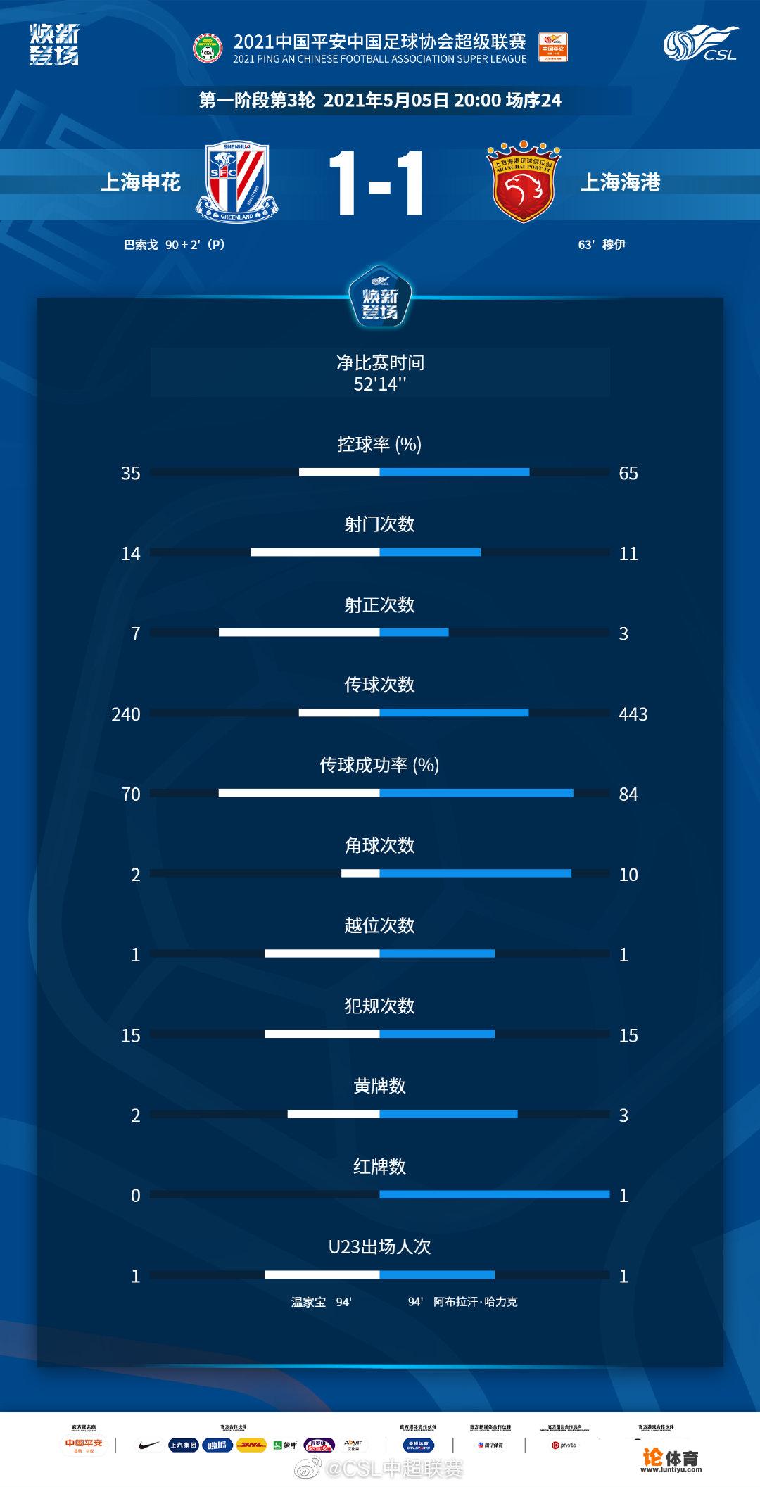 申城德比1：1打平，为什么陈戌源一脸不高兴，李铁一脸嫌弃