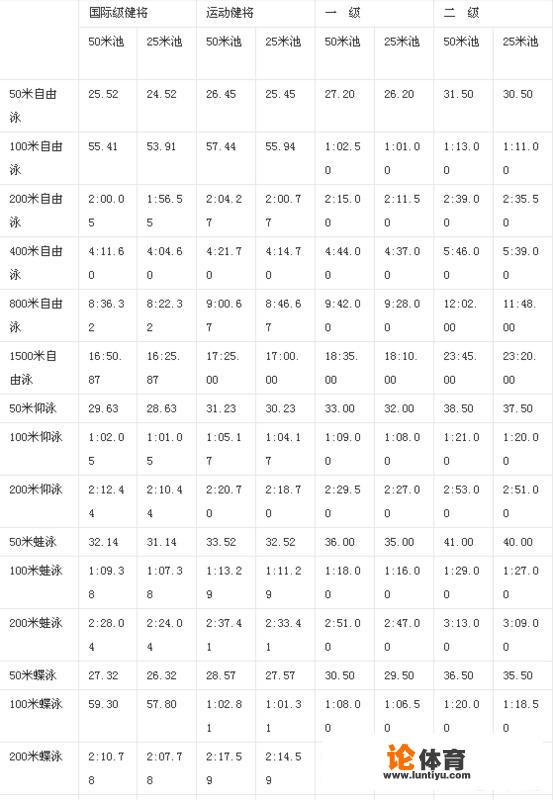 游泳2级运动员标准是什么