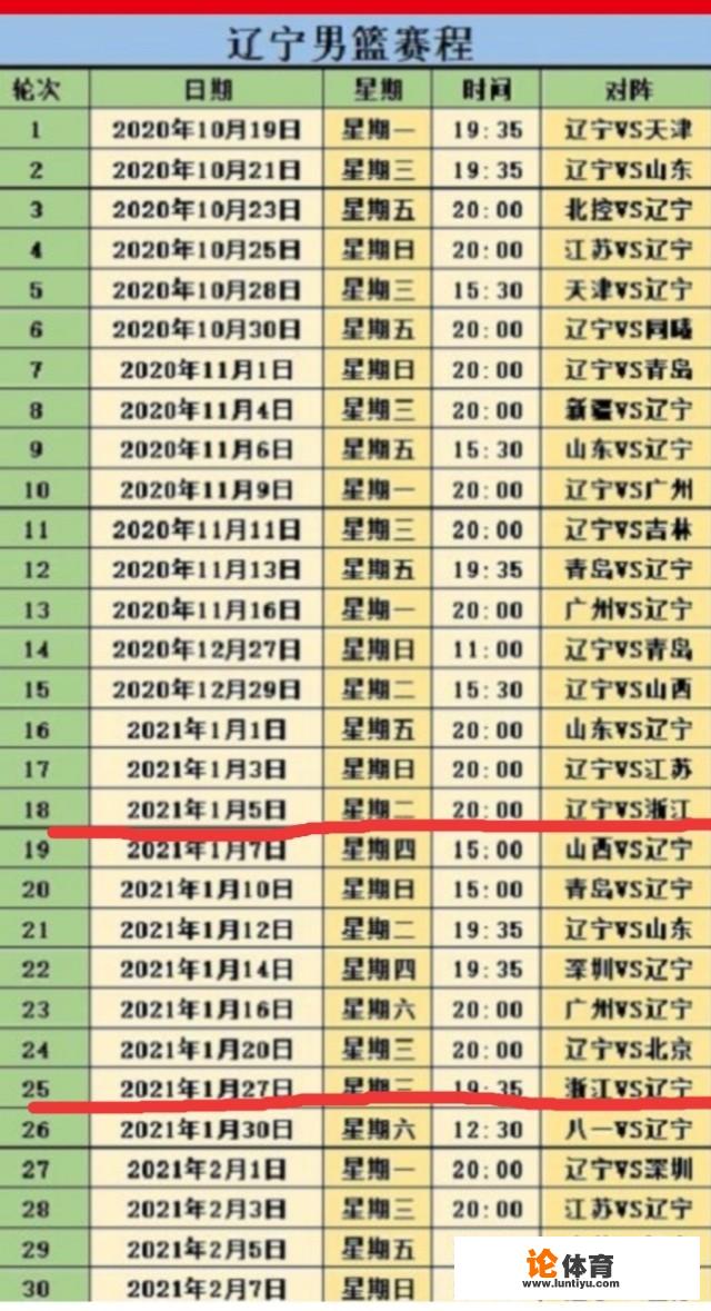 CBA2021年1月3号和25号，辽宁对浙江，您看谁能取胜？_CBA1对一