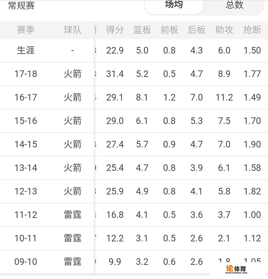 哈登是不是NBA历史上季后赛数据缩水幅度最大的球员？_nba季后赛失误榜